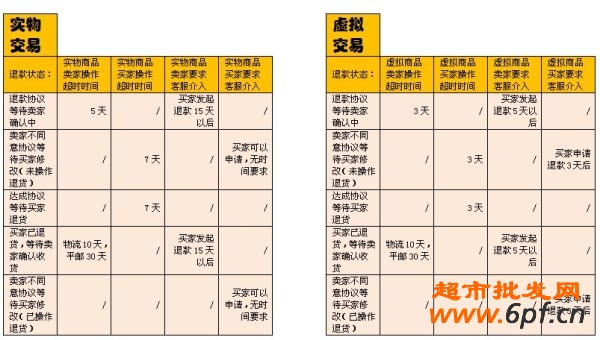 賣家必須了解的超時退款規(guī)則