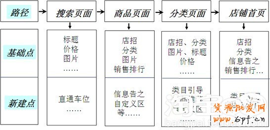 顧客的習慣搜索路徑