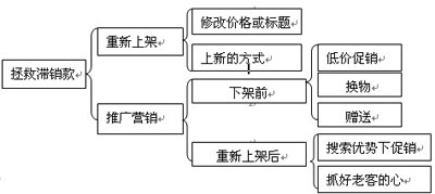 淘寶開店如何拯救滯銷寶貝