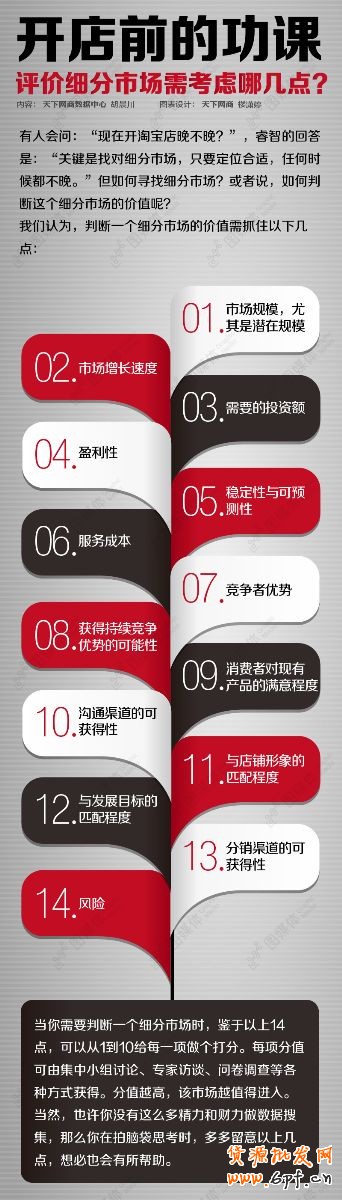 開店前的功課：評價細(xì)分市場需考慮哪