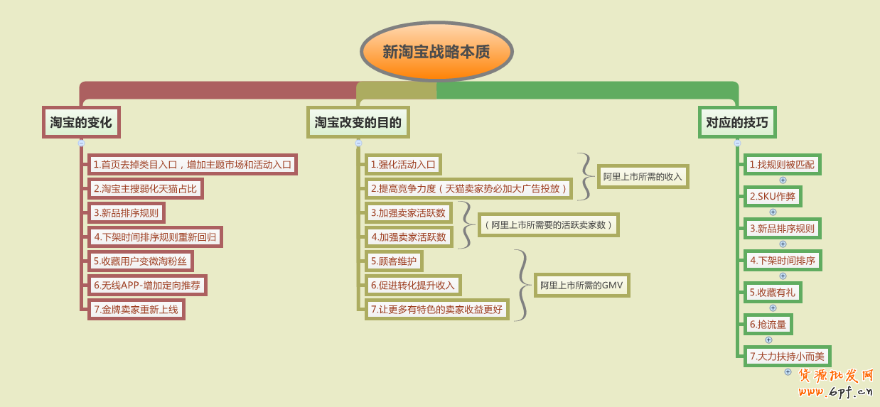 跟著版本走,還怕淘寶改版后沒流量嗎？1