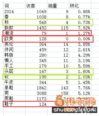 如何找出現(xiàn)有寶貝中的無效詞,做好淘寶標(biāo)題優(yōu)化11