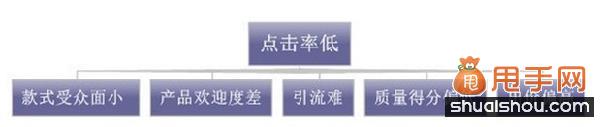 直通車優(yōu)化之提升點(diǎn)擊率技巧大奉送