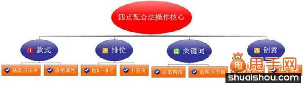 直通車優(yōu)化之提升點(diǎn)擊率技巧大奉送5