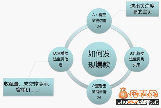 打造爆款之前如何選款、測款、定款