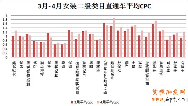 數(shù)據(jù)大解析女裝直通車(chē)