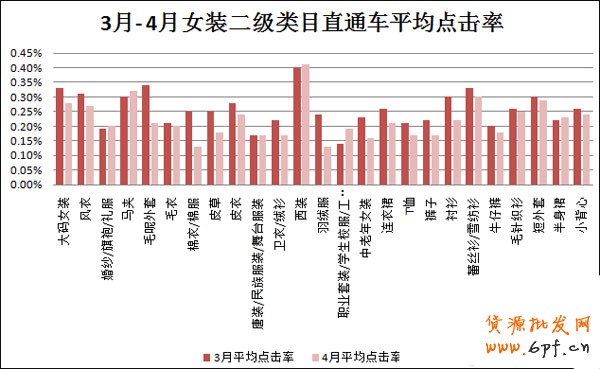 數(shù)據(jù)大解析女裝直通車(chē)