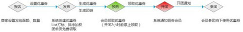 為提升商品預(yù)熱效果，聚劃算預(yù)熱發(fā)券發(fā)布上線。預(yù)熱期間，針對團(tuán)購商品發(fā)放免費(fèi)抵用優(yōu)惠券，商家可以通過預(yù)熱發(fā)券來提前鎖定目標(biāo)人群，提升預(yù)熱效果。下面，指導(dǎo)開網(wǎng)店的小編把詳情向大家解說一下~~1