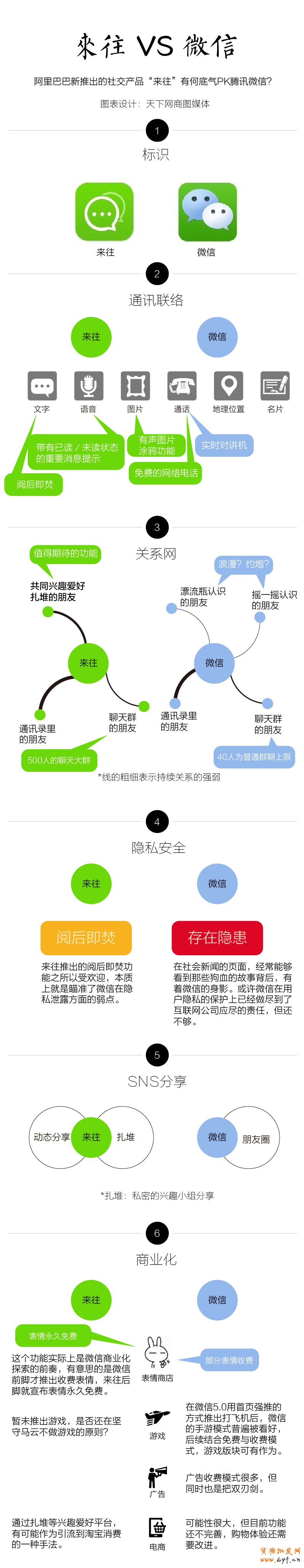 講講來往與微信六大區(qū)別