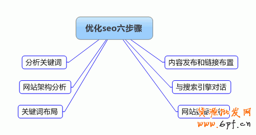 優(yōu)化搜索引擎的六大步驟