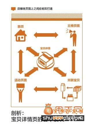 寶貝詳情頁頁面設計與布局教程