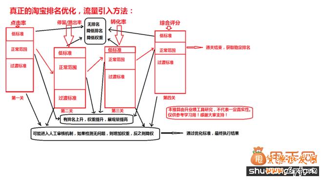 2014淘寶搜索排名規則解密:就像玩游戲那么簡單