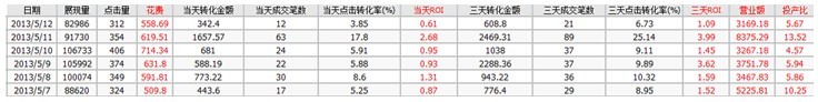 直通車推廣幾大誤區