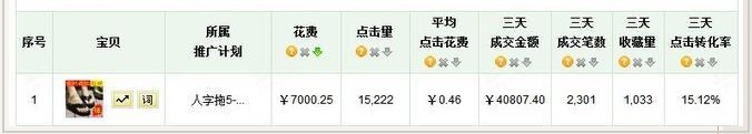 直通車關鍵詞數據分析的簡單方法