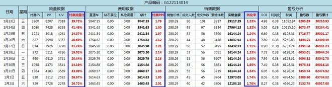 單品盈虧分析報(bào)表