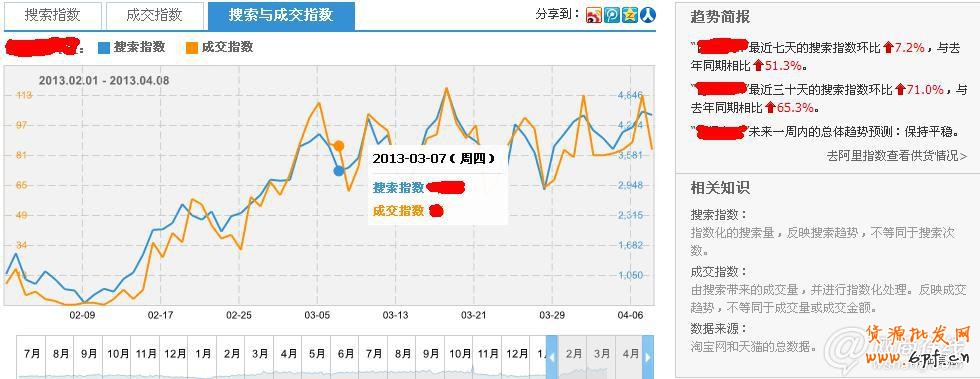 如何透過淘寶指數(shù)找準關(guān)鍵詞