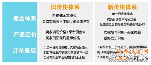 敦煌網(wǎng)調(diào)整平臺(tái)政策 即將上線新價(jià)格體系