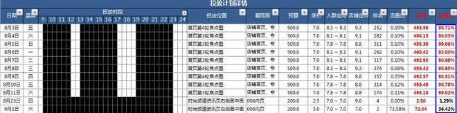 鉆展投放計(jì)劃策略/鉆展投放效果統(tǒng)計(jì)