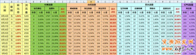 淘寶運營表格:流量結(jié)構(gòu)分析報表