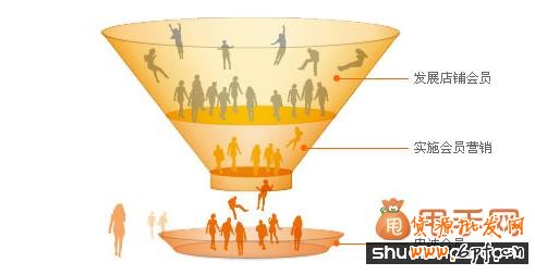 數(shù)據(jù)時代，會員營銷怎么做？