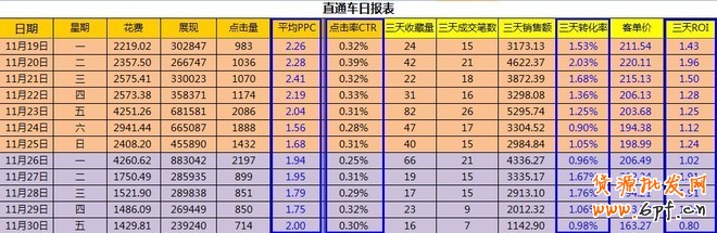 直通車日報表