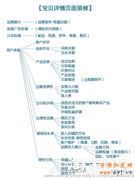 寶貝詳描述情頁制作，讓你的寶貝吸引顧客的眼球