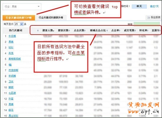淘寶直通車(chē)選擇關(guān)鍵詞優(yōu)化方法