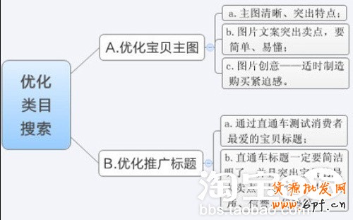 如何優(yōu)化類目搜索提高寶貝點擊率