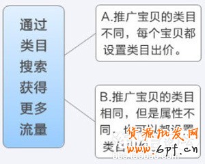 如何優(yōu)化類目搜索提高寶貝點擊率