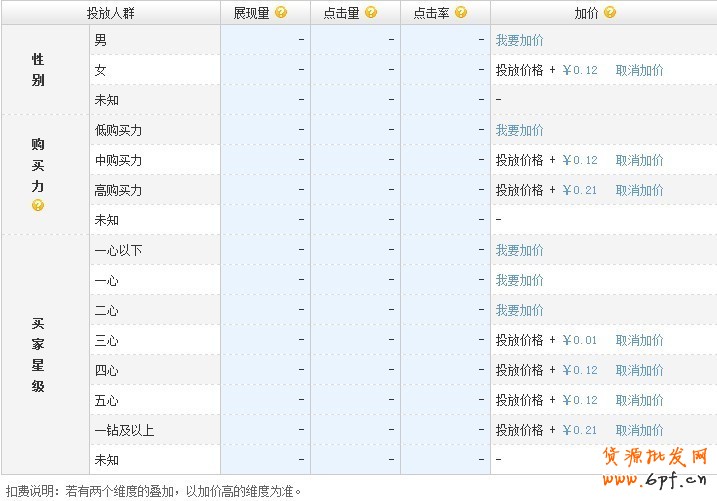直通車定向推廣優(yōu)化