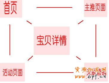 淘寶SEO優化