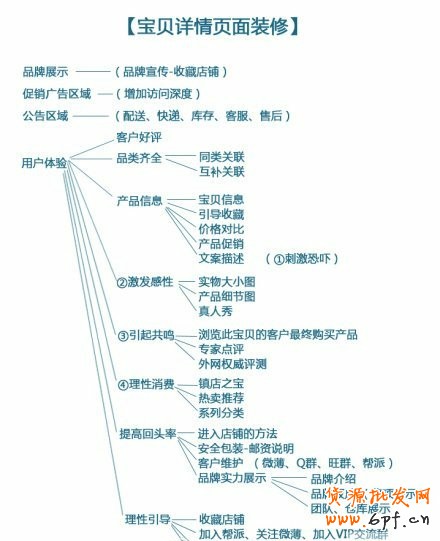 設(shè)計淘寶店鋪寶貝詳情頁內(nèi)容