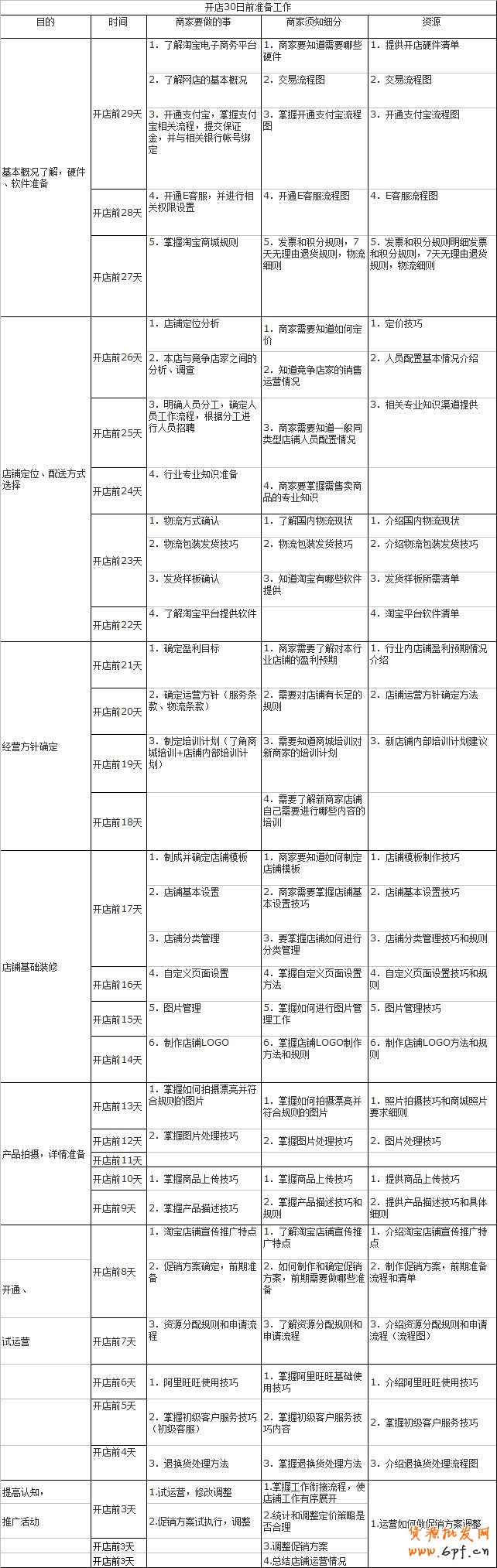 淘寶商城開店前30天的準備工作