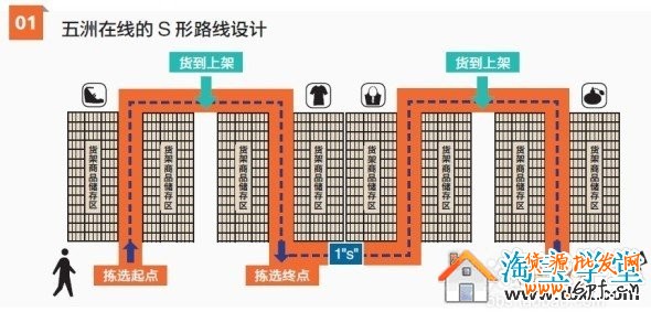 網店快速發貨秘訣