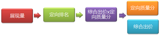 定向推廣基礎教程