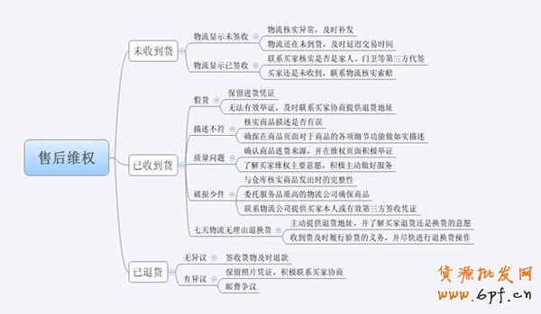 中國電商行業網 - 電子商務案例 最新資訊 電商社會化新媒體 三招降低會員流失率和退款率