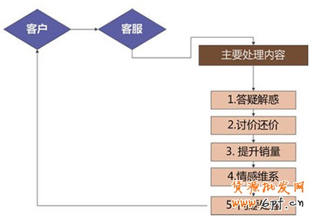 網店客服技巧1 網店客服技巧1