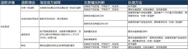 提高動態評分：做好客服售后管理