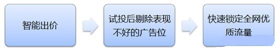 鉆展新系統(tǒng)投放推廣攻略!