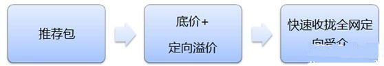 鉆展新系統(tǒng)投放推廣攻略!