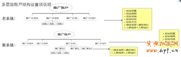 鉆展新系統(tǒng)投放推廣攻略!