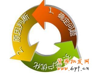 直通車賬戶診斷優化分析攻略!