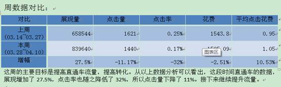 直通車賬戶診斷優化分析攻略!