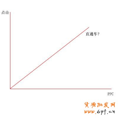 詳談直通車提升轉化率思路!