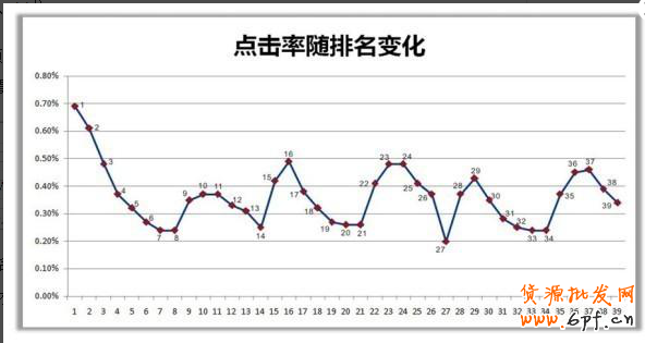 寶貝無排名點擊率過低對店鋪的影響！
