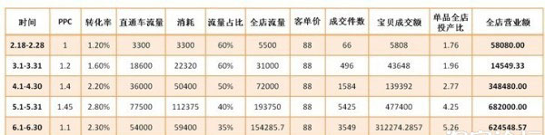 教你3步走出直通車誤區 教你3步走出直通車誤區