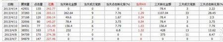 教你3步走出直通車誤區 教你3步走出直通車誤區