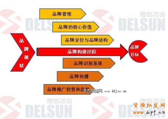 正確定位是品牌成功的關(guān)鍵：擺脫定位誤區(qū)