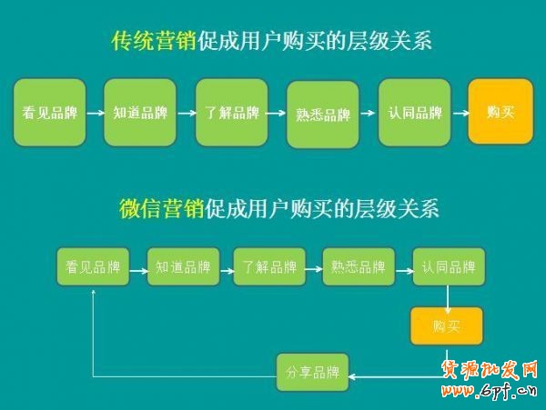 分析:利用微信營(yíng)銷做好商品銷售