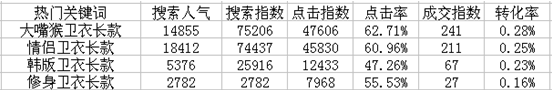 直通車選詞技巧:提升質量得分